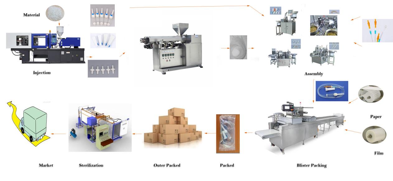 Solu&ccedil;&atilde;o de produ&ccedil;&atilde;o de conjunto intravenoso descart&aacute;vel